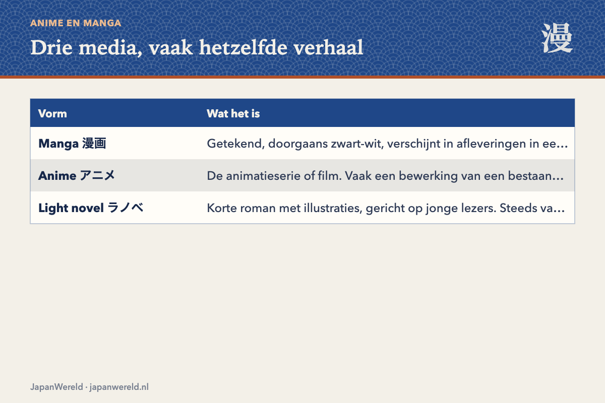 Manga, anime en light novel naast elkaar met de gebruikelijke volgorde