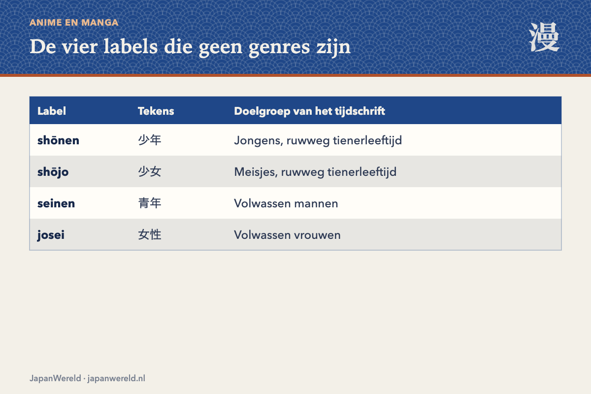 Vier labels, twee assen Shonen, shojo, seinen en josei op twee assen