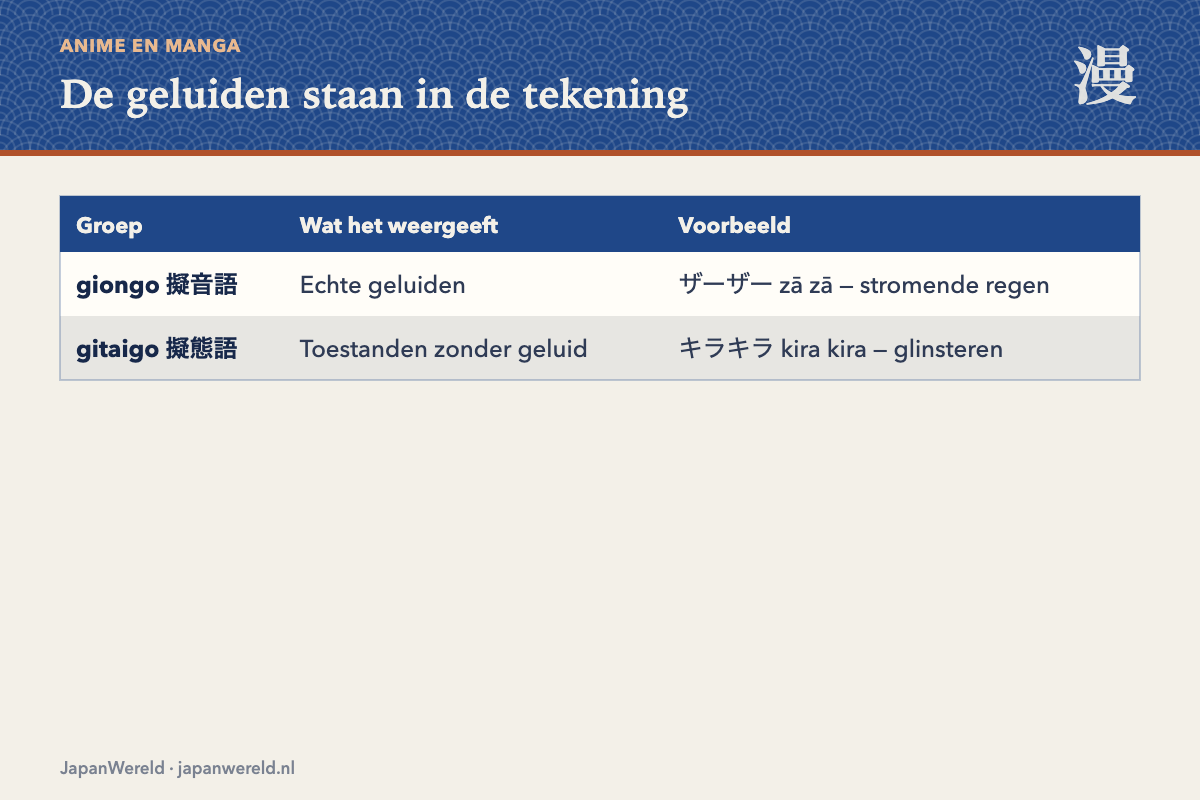De geluiden in de tekening Giongo en gitaigo met voorbeelden