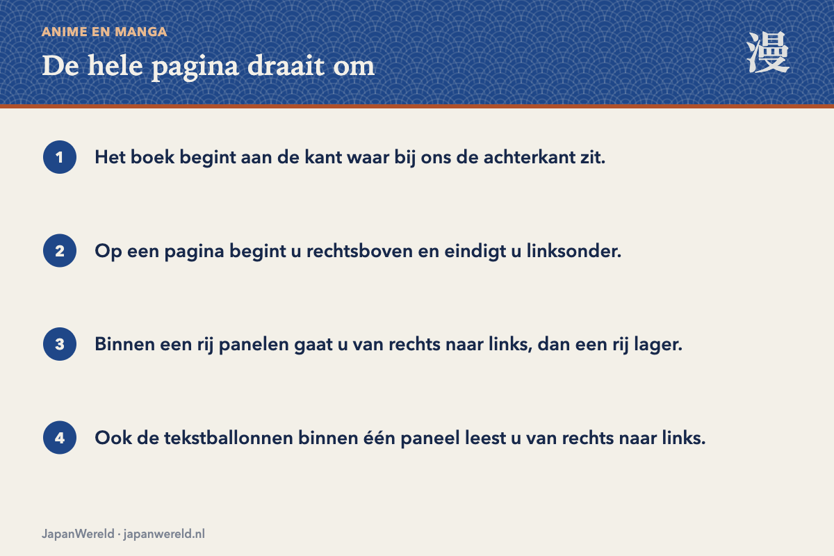 De volgorde op een pagina Een pagina met de panelen genummerd van rechtsboven naar linksonder
