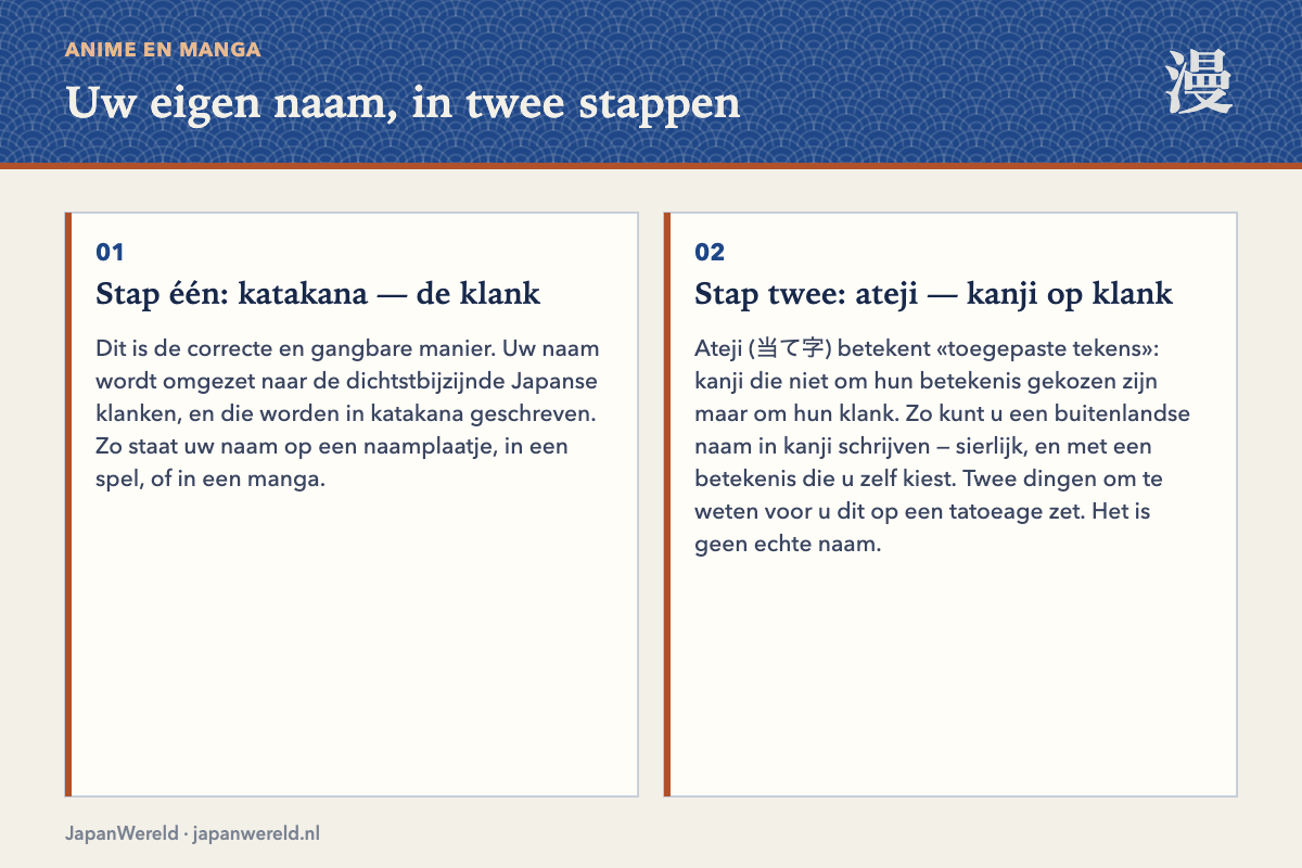 Van uw naam naar Japans schrift Joost via katakana naar ateji