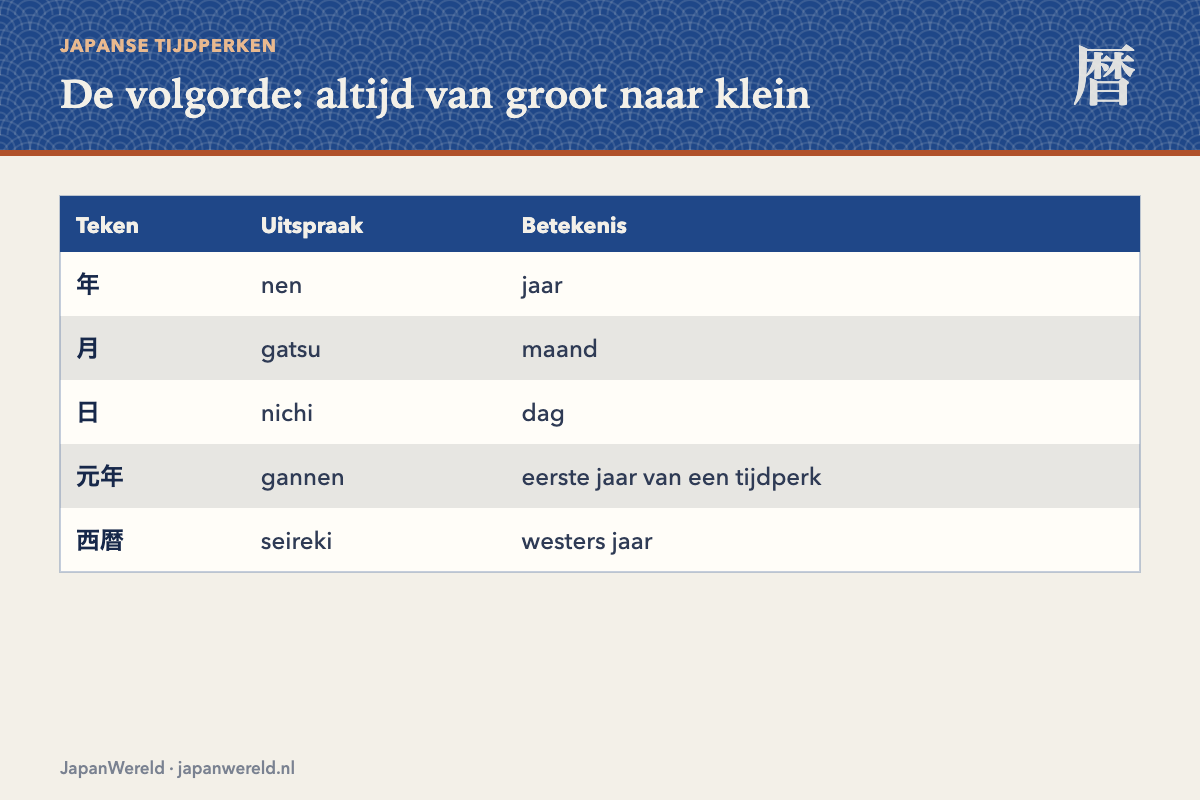 Een Japanse datum met de onderdelen benoemd