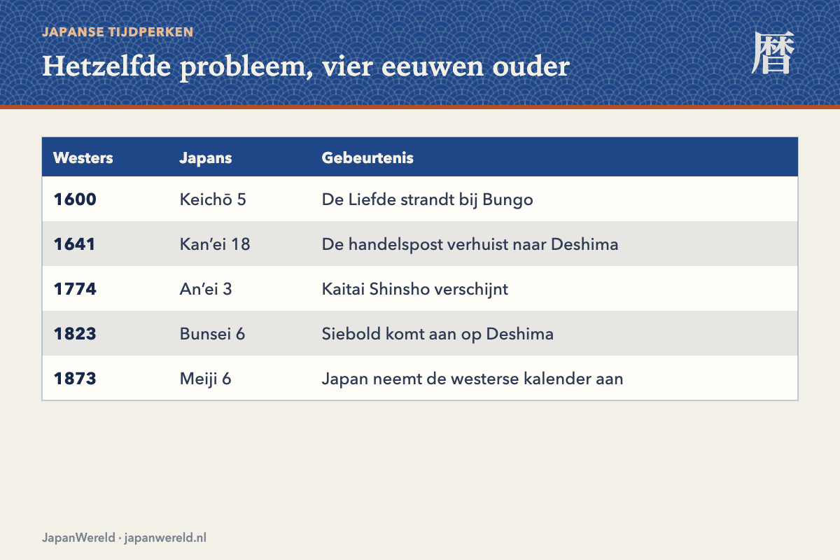 Nederlandse ijkpunten met hun Japanse jaartallen