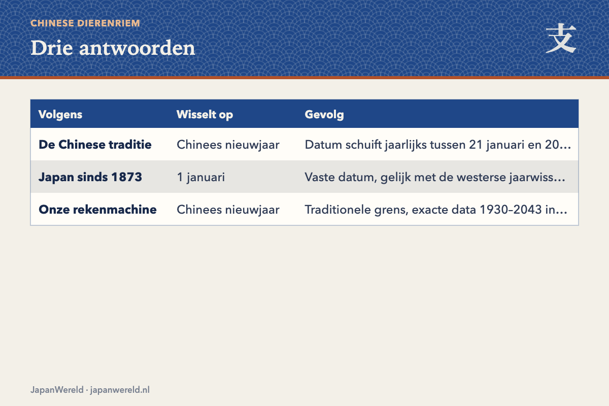 China, Japan en onze rekenmachine naast elkaar