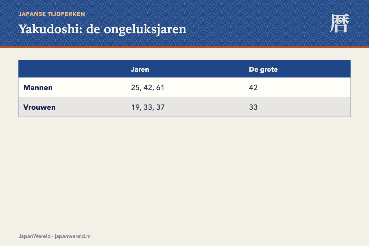 Yakudoshi De ongeluksleeftijden voor mannen en vrouwen