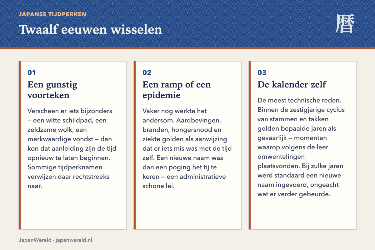 Tijdlijn van 645 tot nu met de dichtheid van naamswisselingen