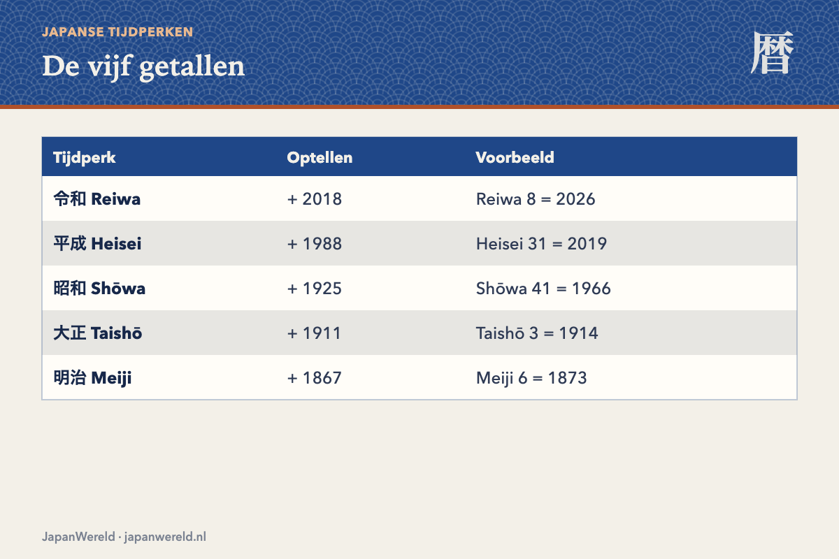 Eén getal per tijdperk Het optelgetal per tijdperk met voorbeelden