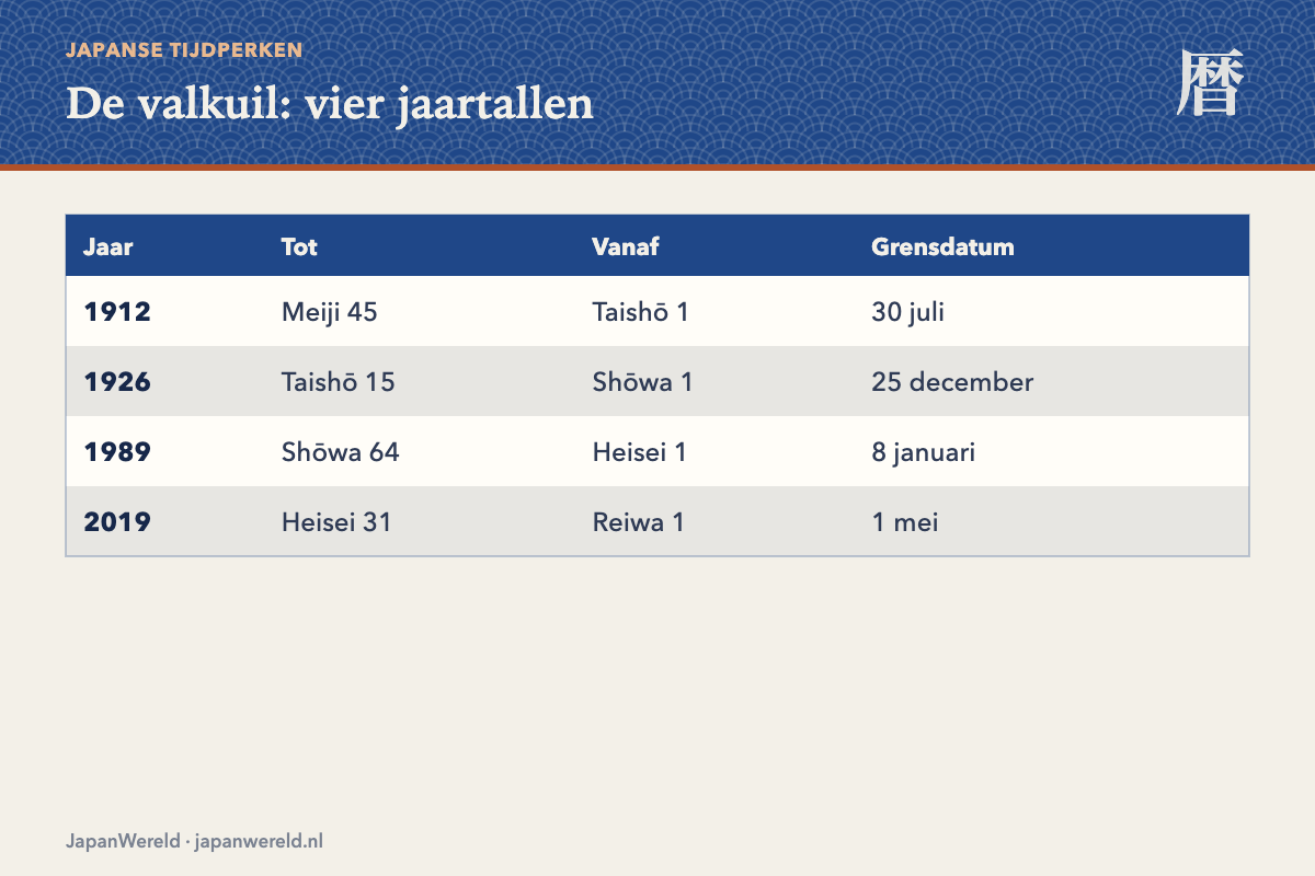 De valkuil: het overgangsjaar De vier jaren waarin twee tijdperken samenvallen