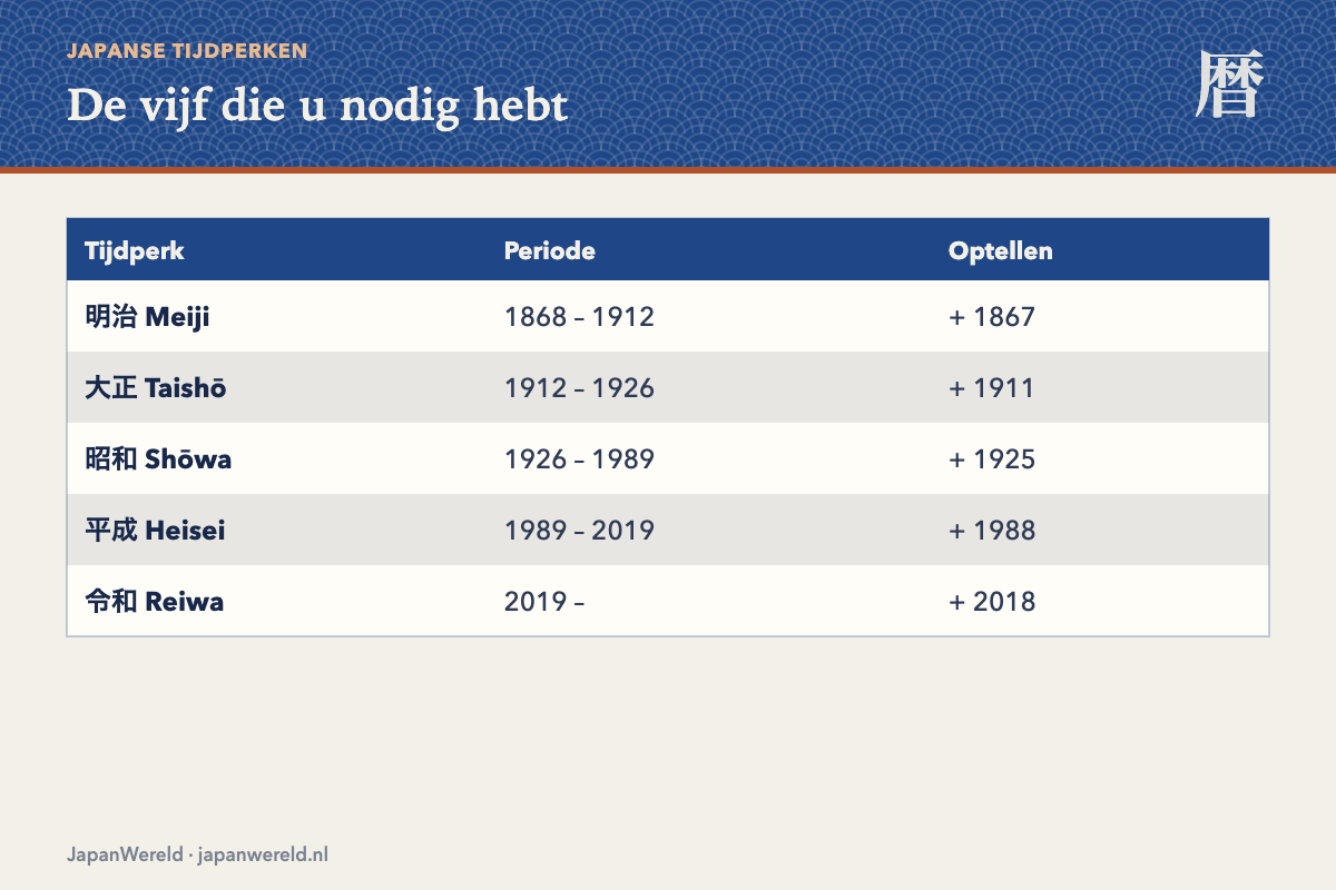 De vijf moderne tijdperken De vijf moderne tijdperken op een tijdbalk