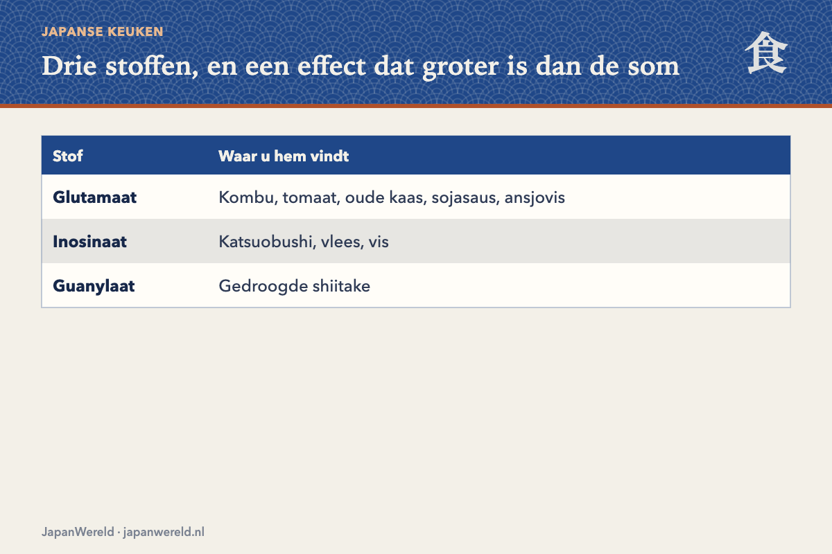 Glutamaat, inosinaat en guanylaat met hun bronnen
