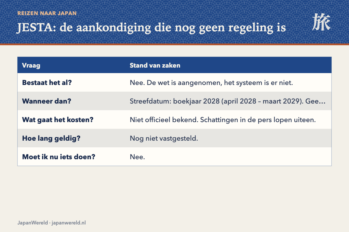 Tijdlijn van visumvrij nu naar JESTA in 2028