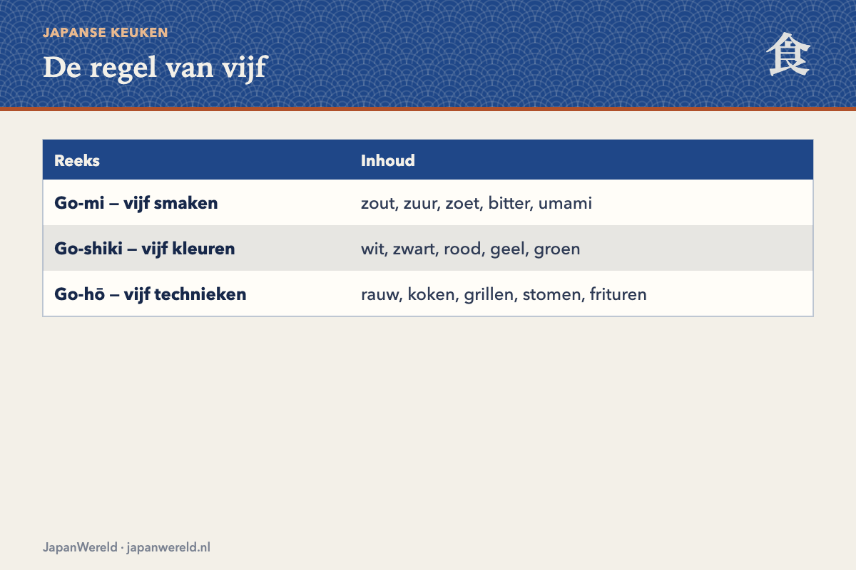 Drie keer vijf Drie kolommen: vijf smaken, vijf kleuren, vijf technieken
