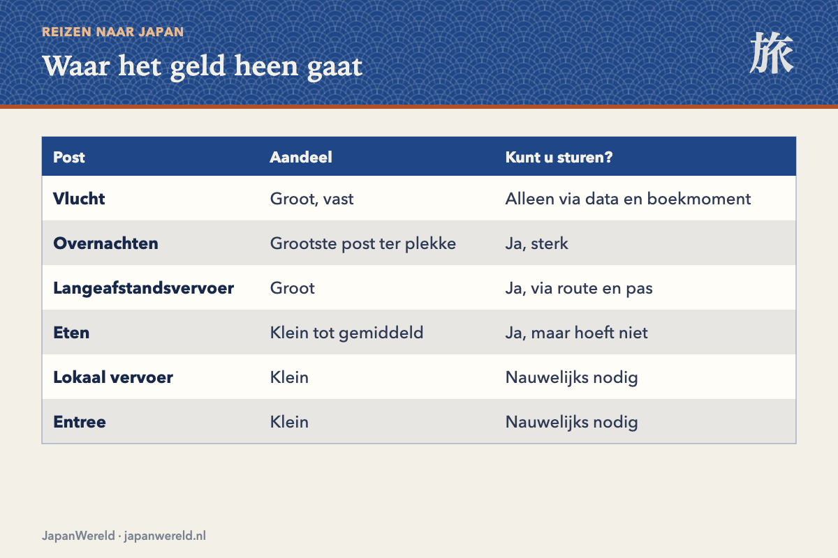 Drie budgetniveaus per dag naast elkaar