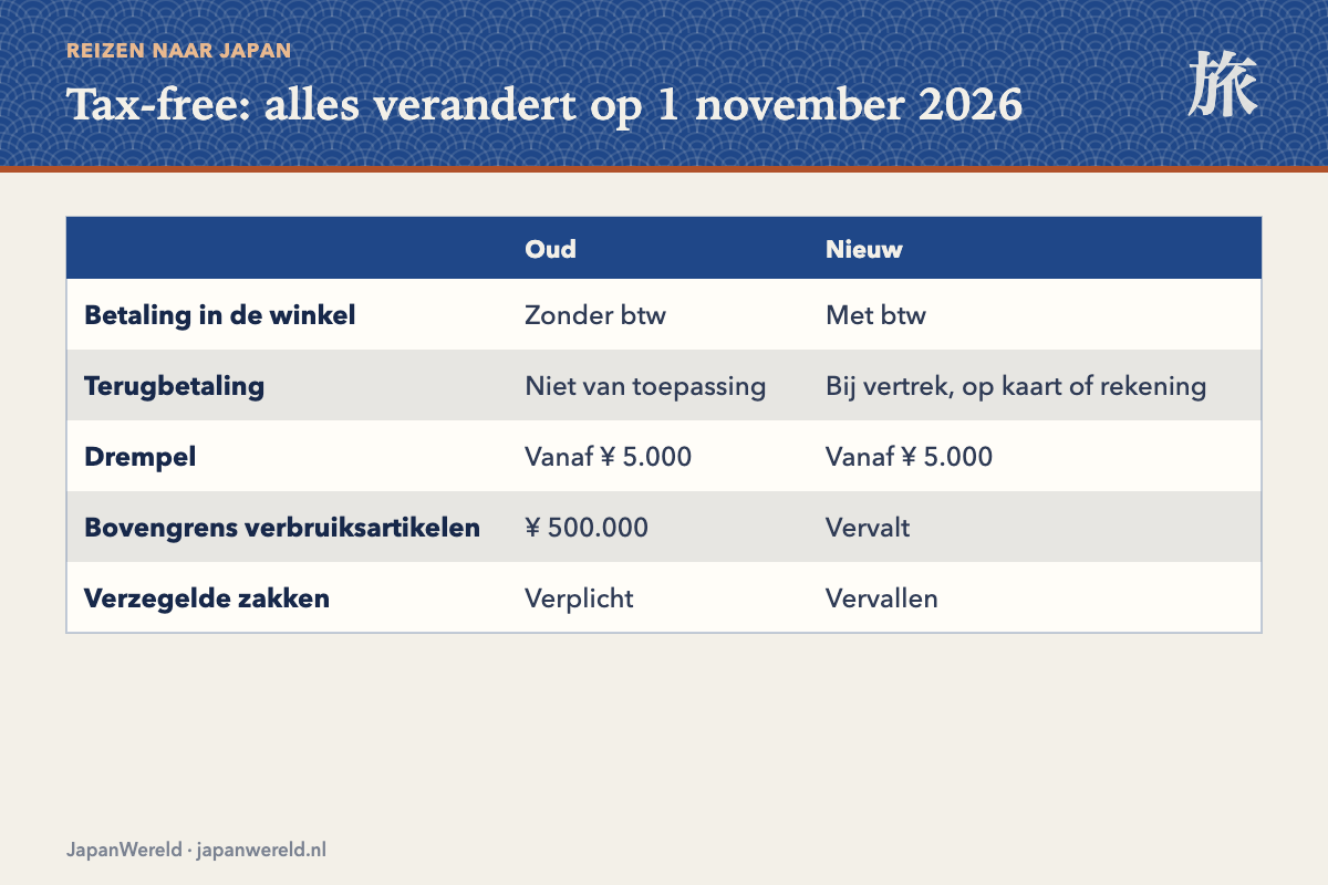 Het oude en het nieuwe tax-free-systeem naast elkaar