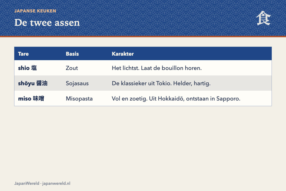 Twee keuzes, niet één Bouillonsoorten en tare-soorten als twee losse keuzes