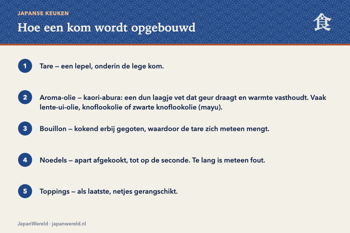 Wat er in de kom gaat, in volgorde De vijf lagen van een ramenkom in volgorde