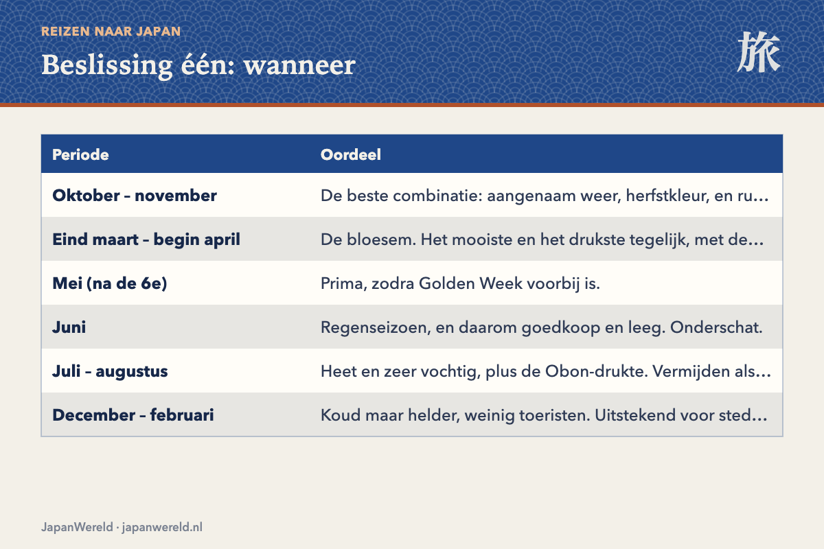 Wanneer u het best gaat De twaalf maanden beoordeeld op geschiktheid