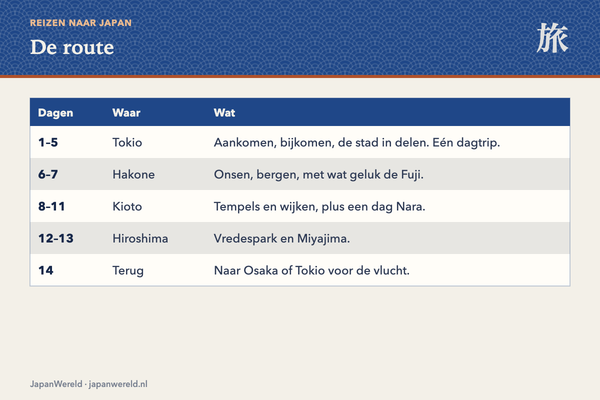 Veertien dagen, dag voor dag De veertien dagen verdeeld over vijf bestemmingen