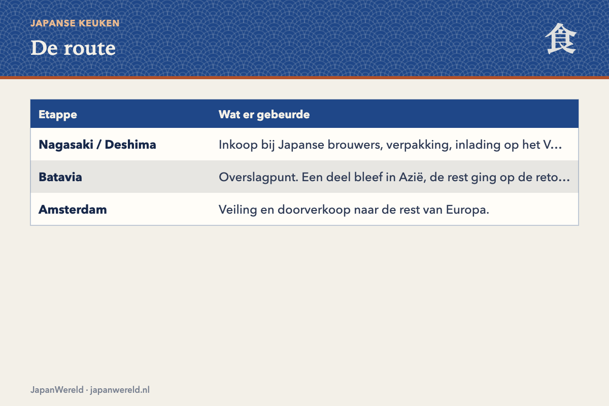 De route van een vat sojasaus De route Nagasaki, Batavia, Amsterdam
