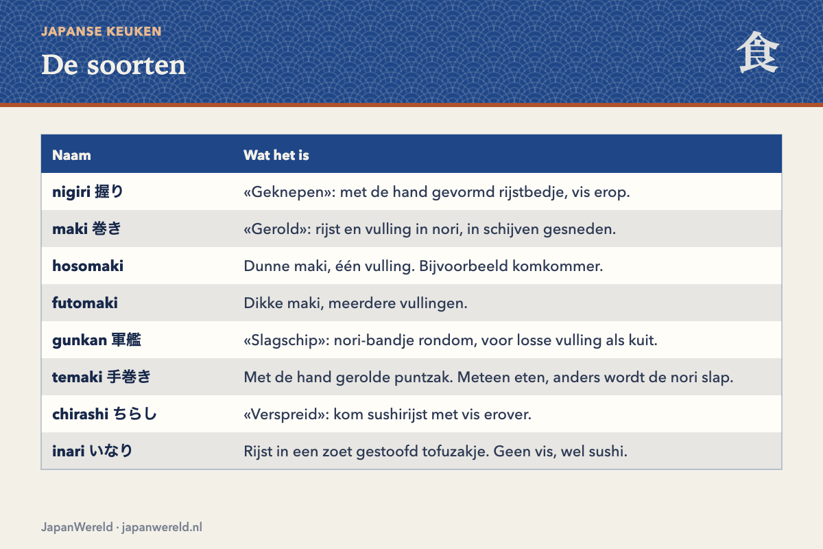 De soorten op een rij Zes soorten sushi met hun Japanse tekens