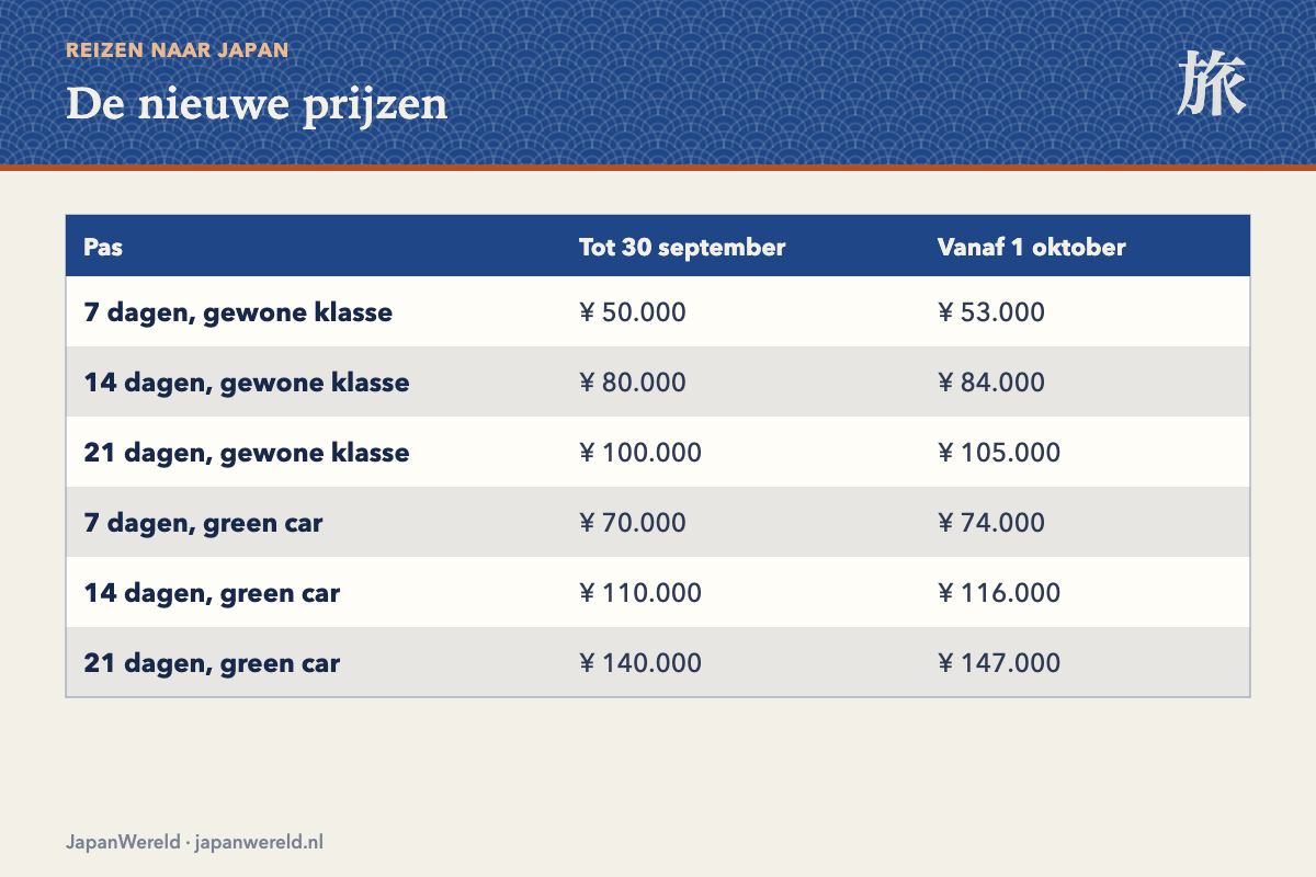 Oude en nieuwe prijzen van de Japan Rail Pass vergeleken