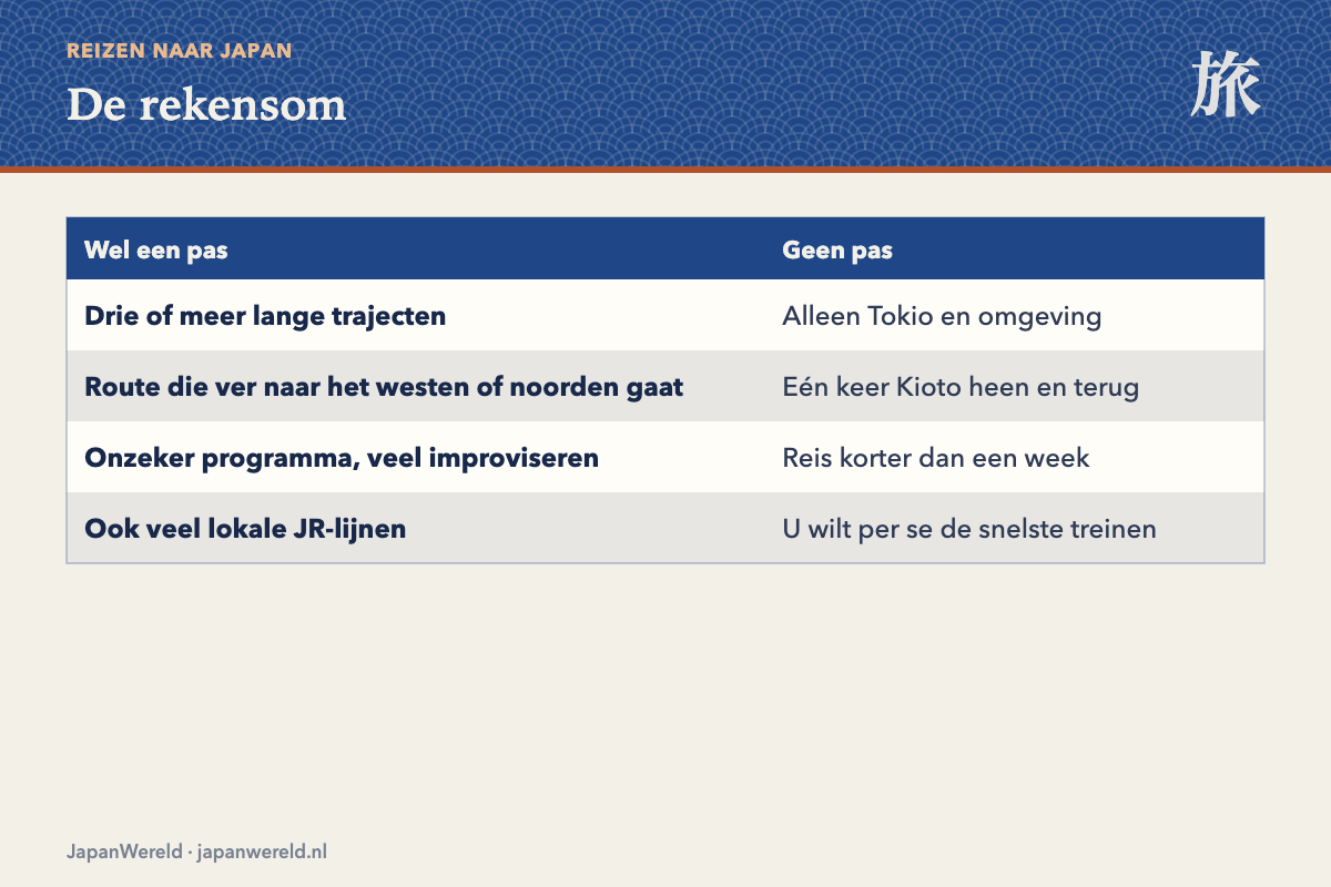 Wanneer de pas wel en niet loont, met de prijs van Tokio-Kioto