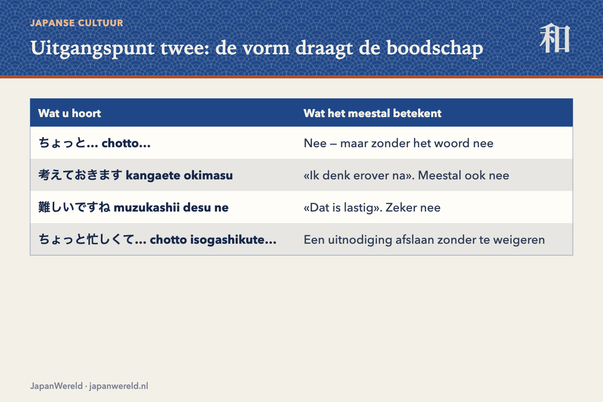 Tatemae en honne naast elkaar, met drie voorbeeldzinnen