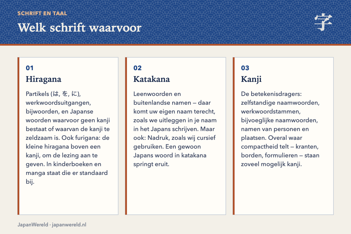 Welk schrift waarvoor Overzicht van wanneer hiragana, katakana en kanji worden gebruikt