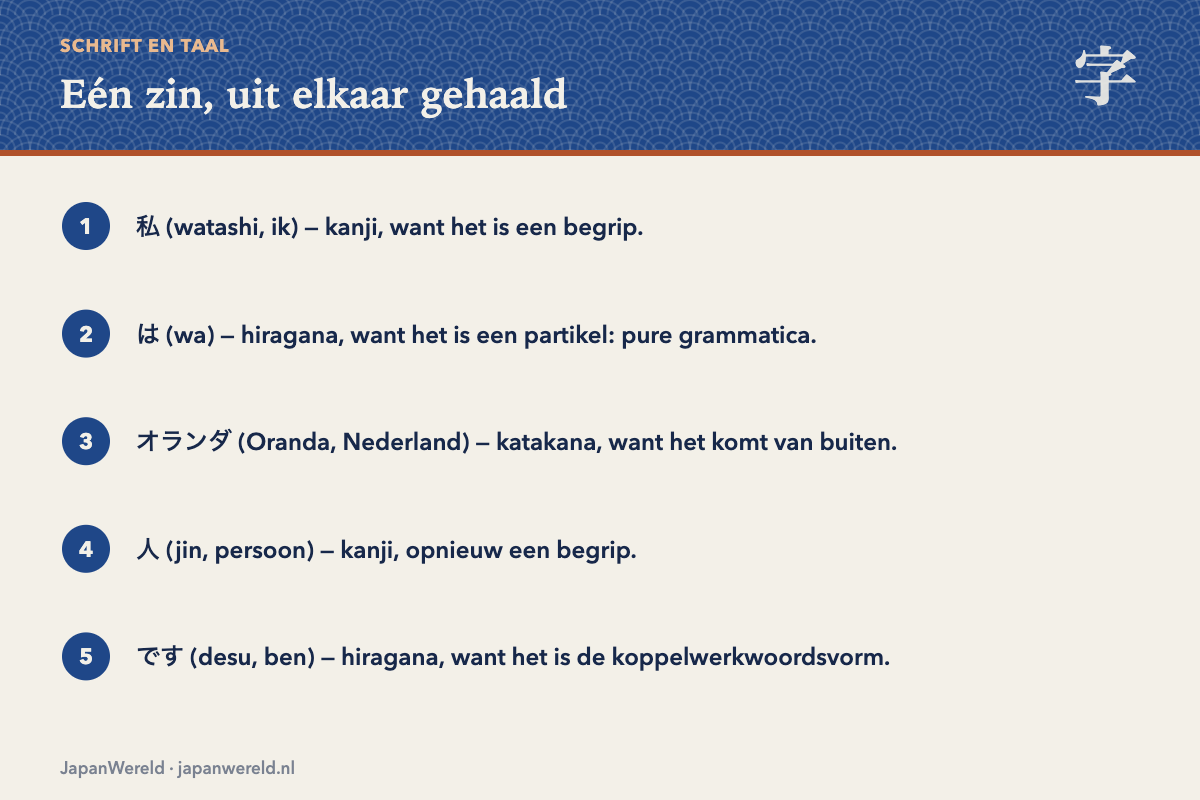 Eén zin, drie schriften De zin watashi wa Oranda-jin desu opgedeeld met kleuren per schrift