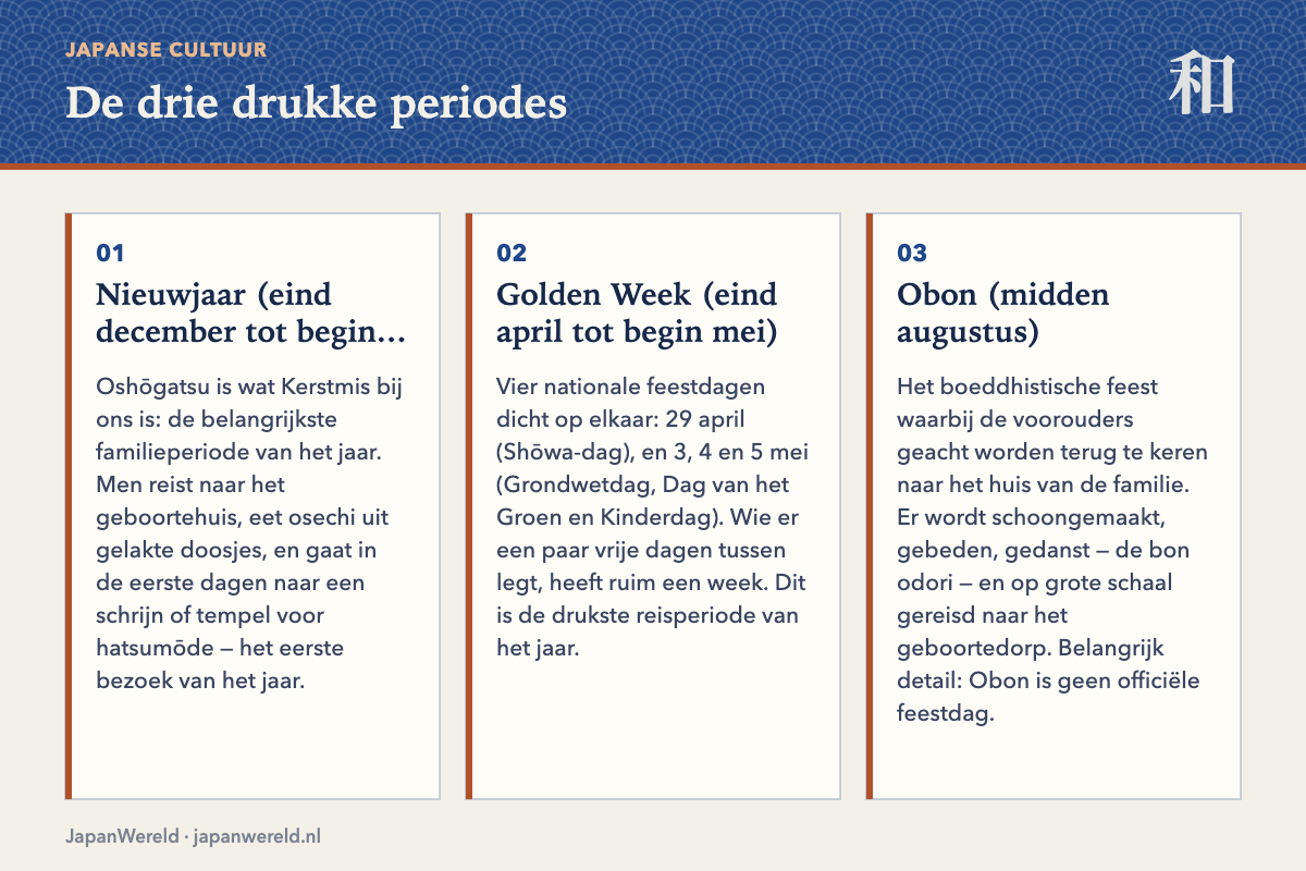 Nieuwjaar, Golden Week en Obon als drie pieken in het jaar