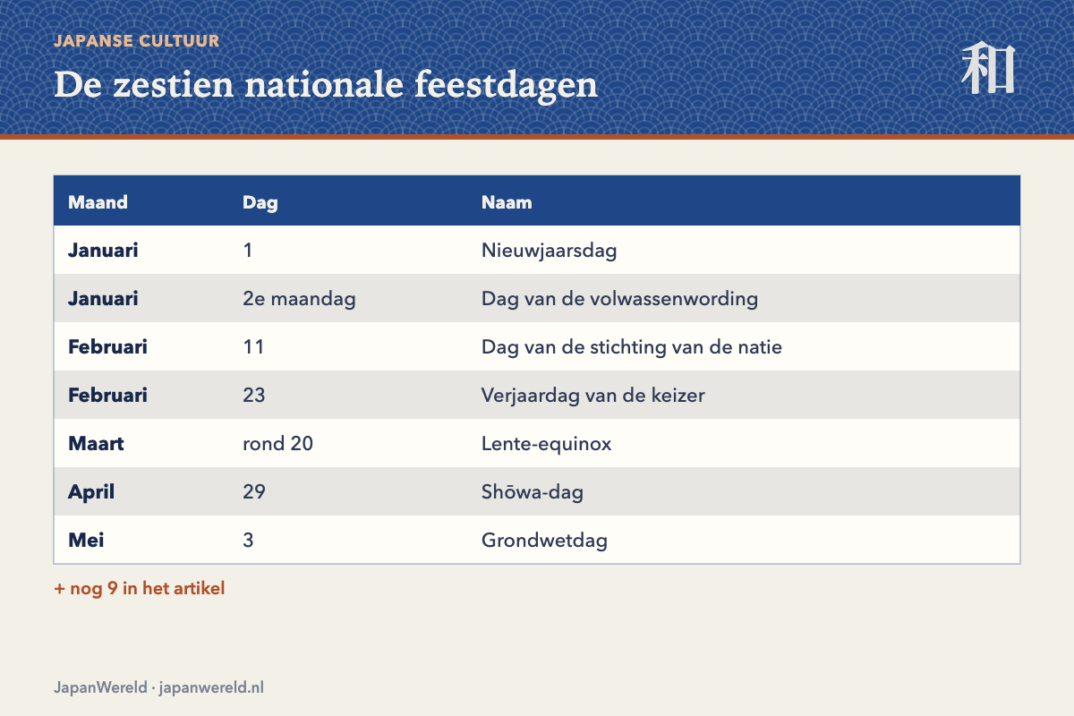 Verdeling van de zestien feestdagen over de twaalf maanden