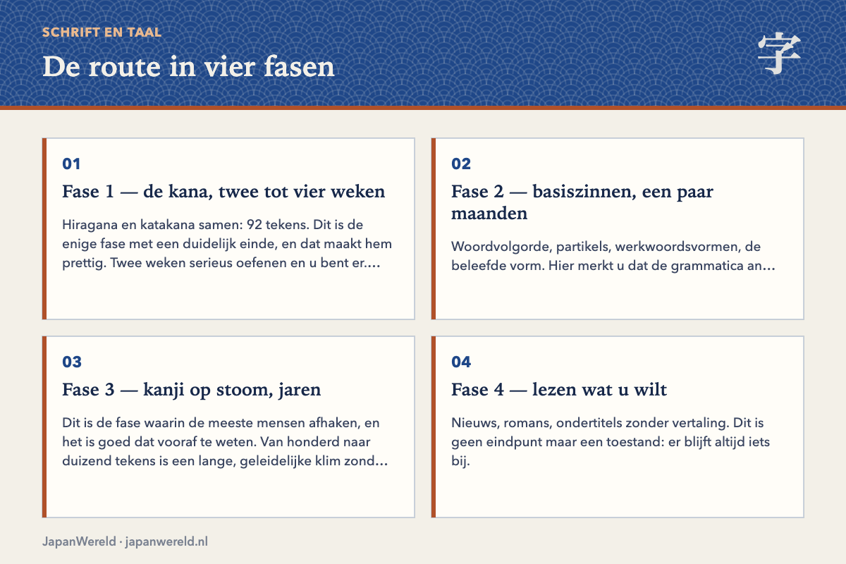 Trapdiagram met vier leerfasen van kana tot vrij lezen