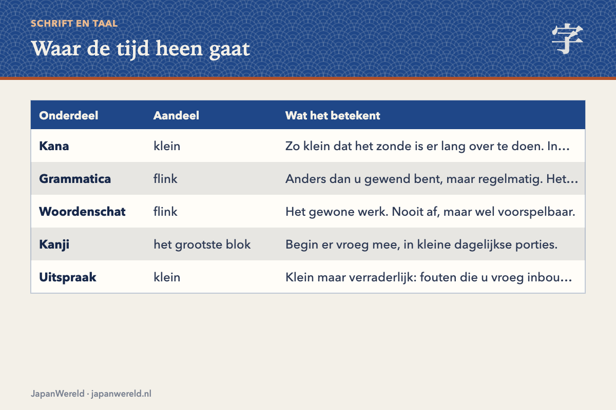 Gestapelde balk met de verdeling van inspanning over kana, grammatica, woordenschat, kanji en uitspraak