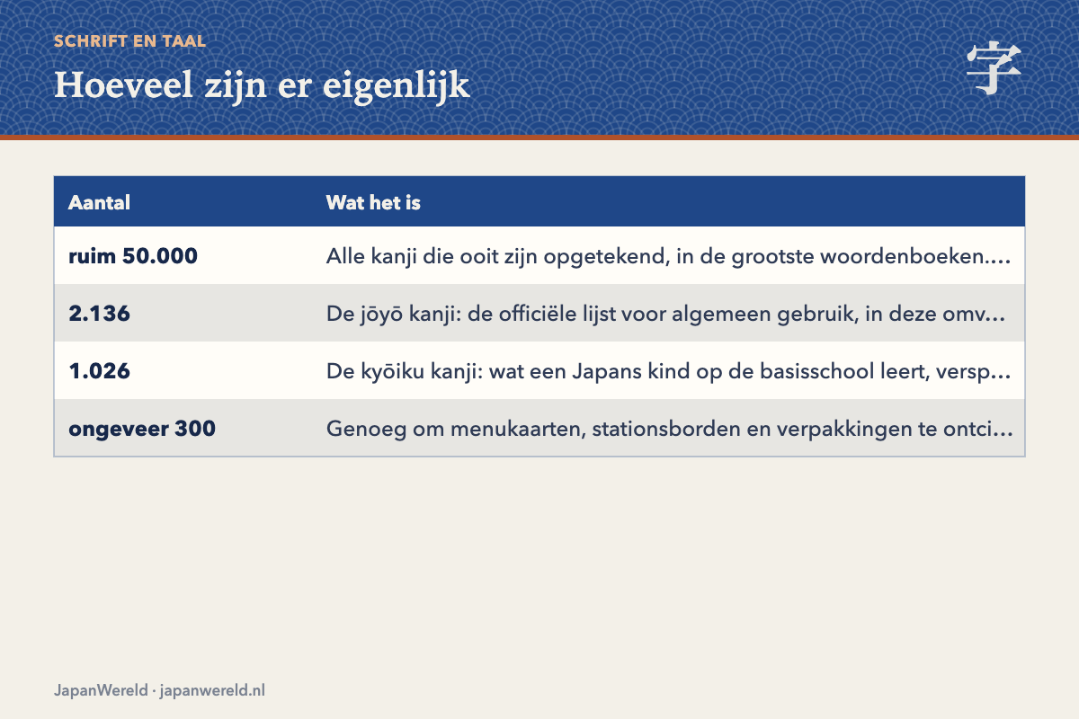 Hoeveel kanji zijn er eigenlijk Vergelijking van 50.000, 2136, 1026 en 300 kanji