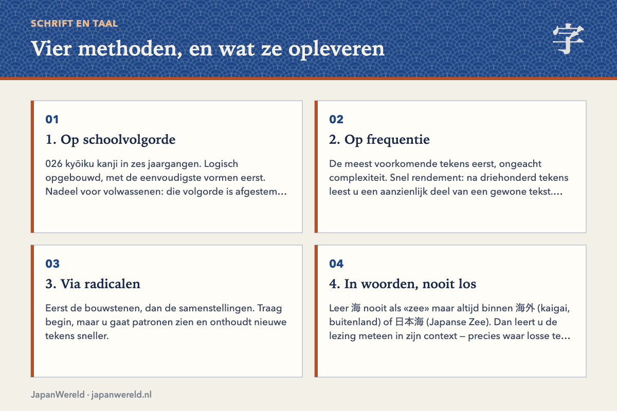 Vier manieren, en wat ze opleveren Vier leermethoden voor kanji met hun voor- en nadelen