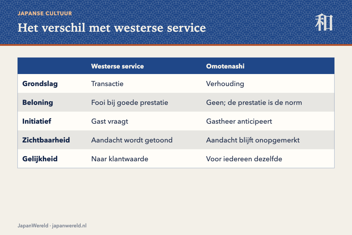 Twee modellen van bediening Vergelijking tussen westerse service en omotenashi