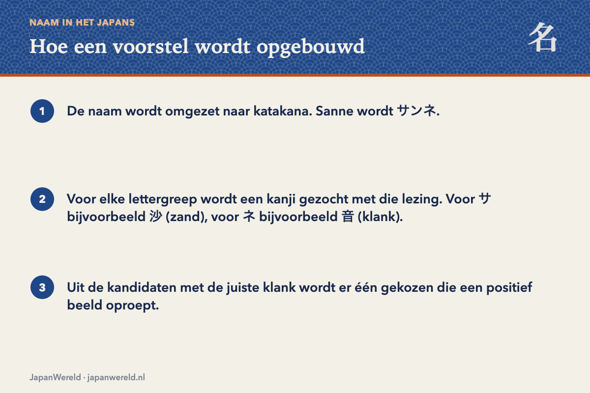 De naam Sanne opgedeeld in drie tekens met hun betekenis
