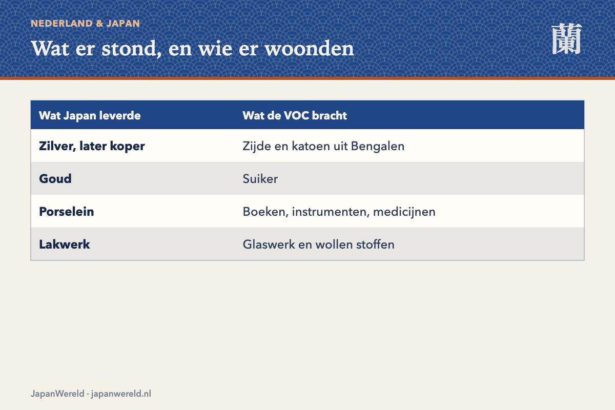 Wat er op het eiland stond Schematische plattegrond van Deshima met pakhuizen, woning van het opperhoofd, kantoor, tuin en wachthuis