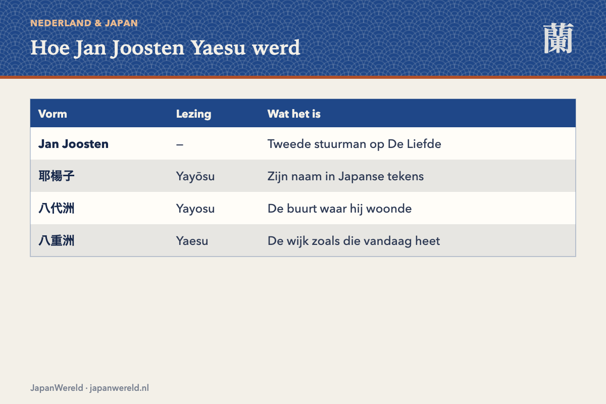 Vier stappen van de naam Jan Joosten via Yayosu naar Yaesu