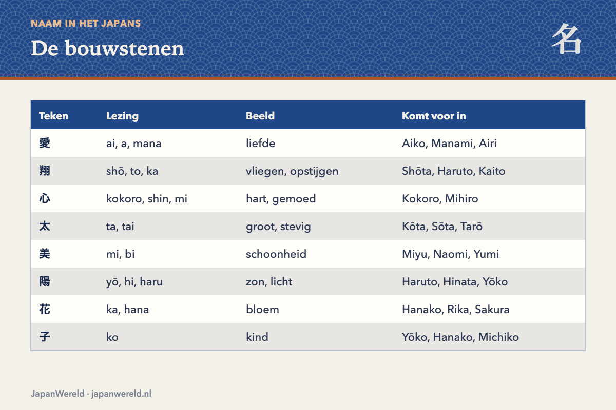 Acht veelgebruikte kanji in Japanse namen met hun betekenis