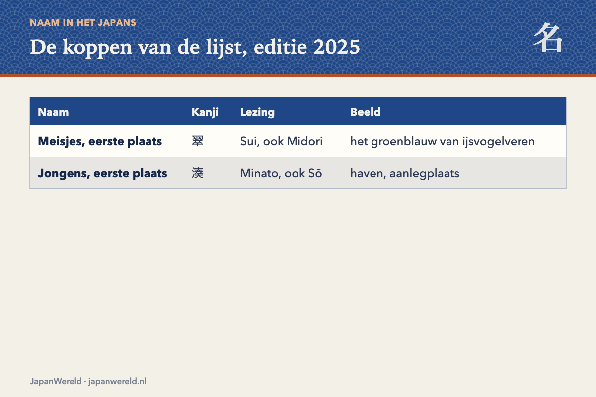 De namen Sui en Minato met hun kanji en betekenis, plus drie trends