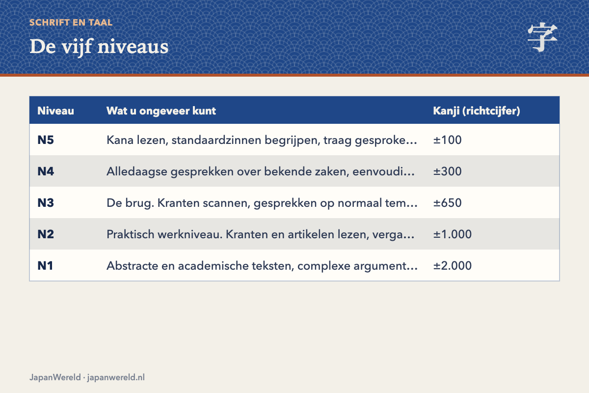 Tabel met de vijf JLPT-niveaus en het bijbehorende aantal kanji