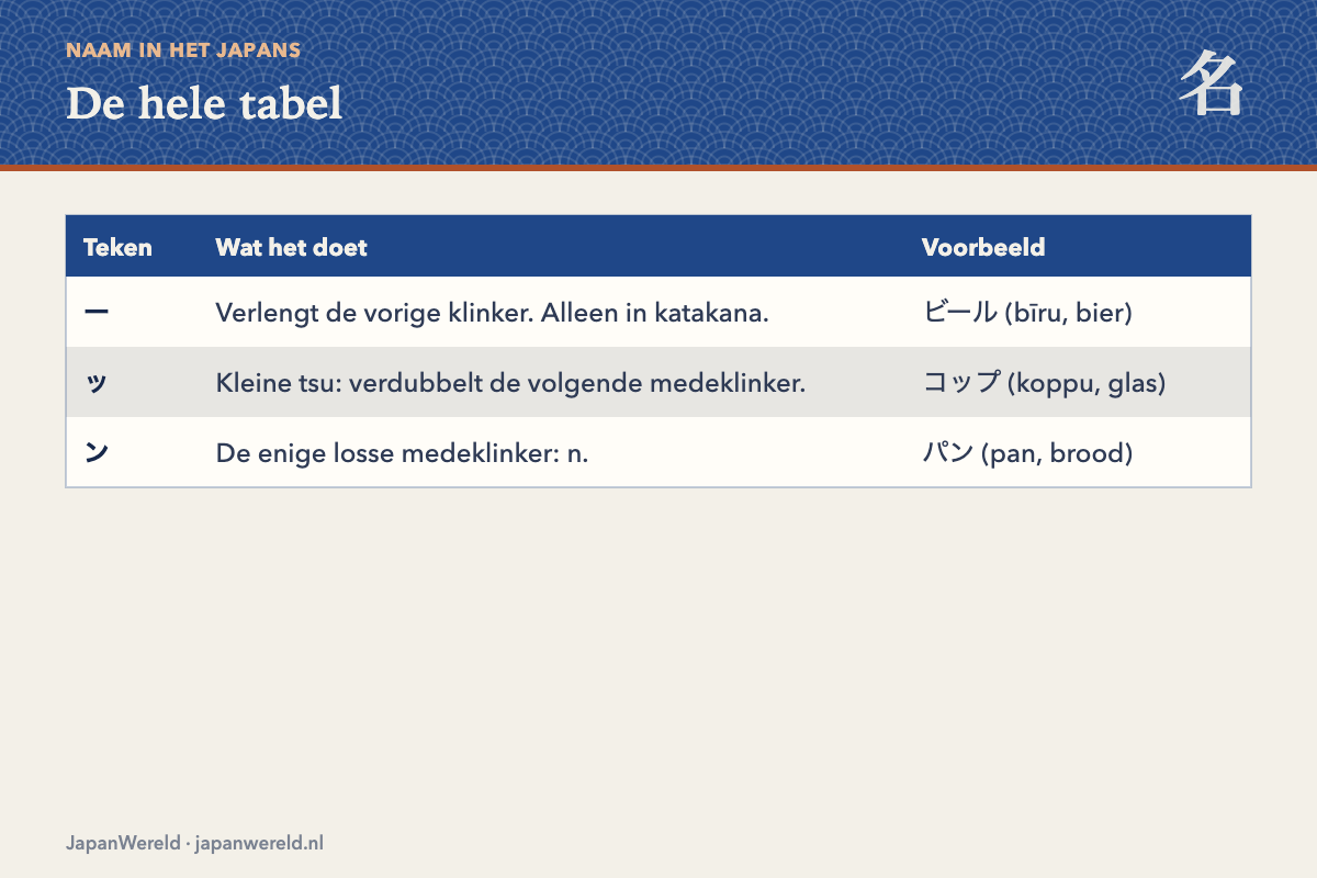 Volledige katakana-tabel met tien rijen en vijf klinkerkolommen