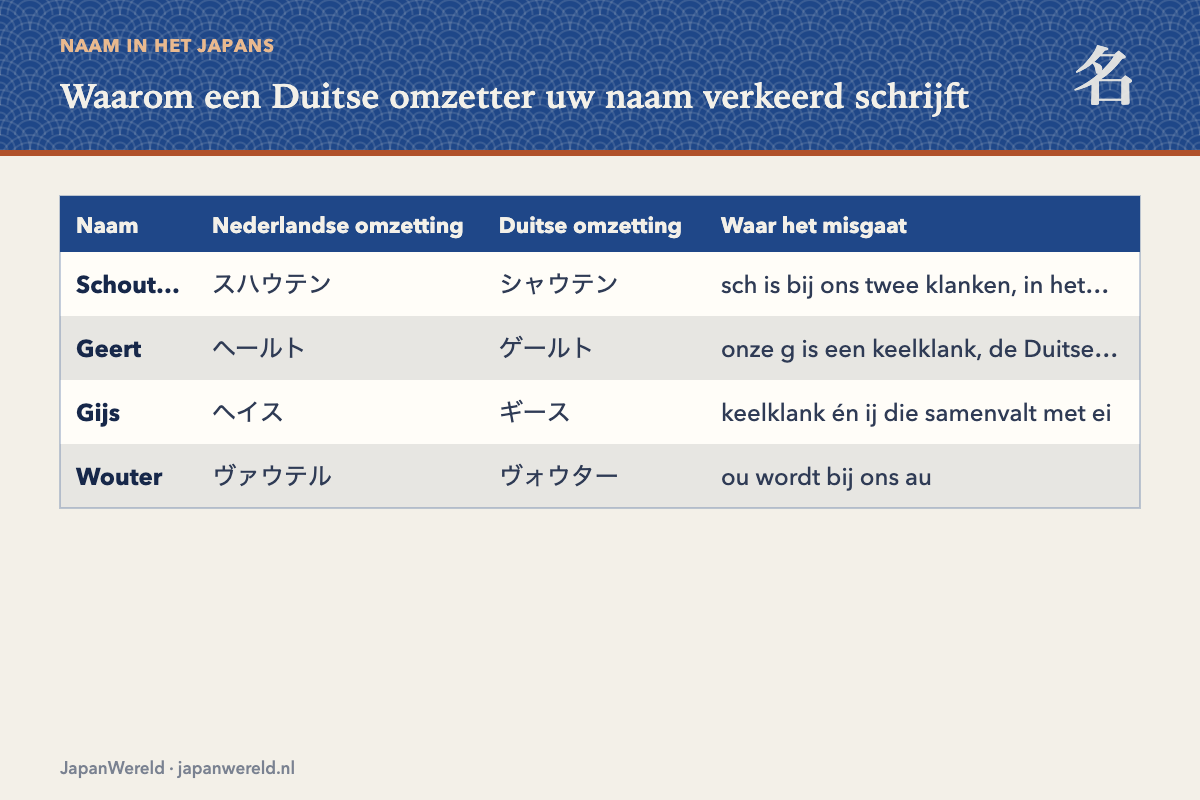 Dezelfde naam, drie talen, drie uitkomsten De naam Schouten omgezet volgens Nederlandse, Duitse en Engelse klankregels