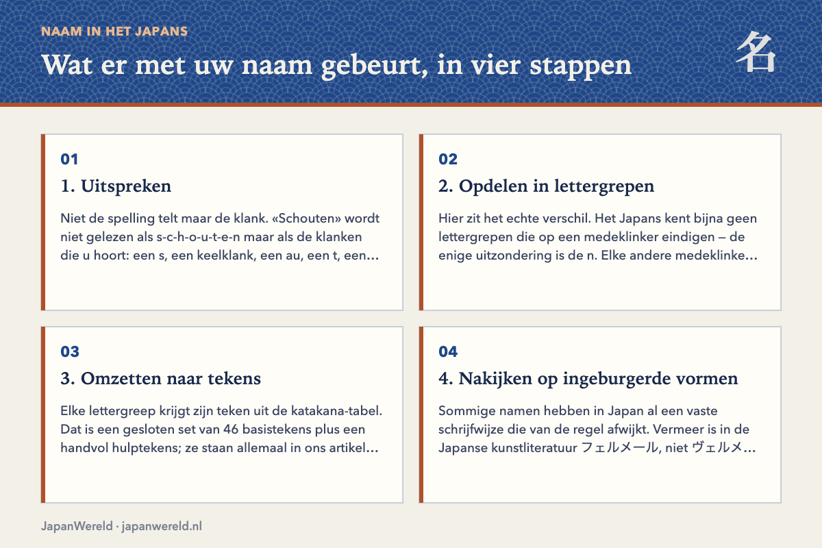 Wat er met je naam gebeurt Vier stappen: uitspreken, opdelen, omzetten, nakijken, met Schouten als voorbeeld