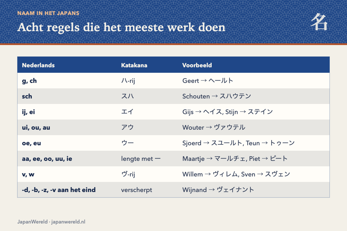 Tabel met acht omzettingsregels voor Nederlandse namen naar katakana
