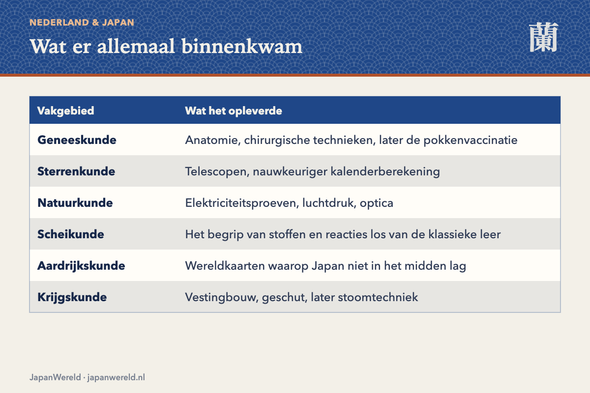 Zes vakgebieden die via het Nederlands Japan bereikten: geneeskunde, sterrenkunde, natuurkunde, scheikunde, aardrijkskunde, krijgskunde