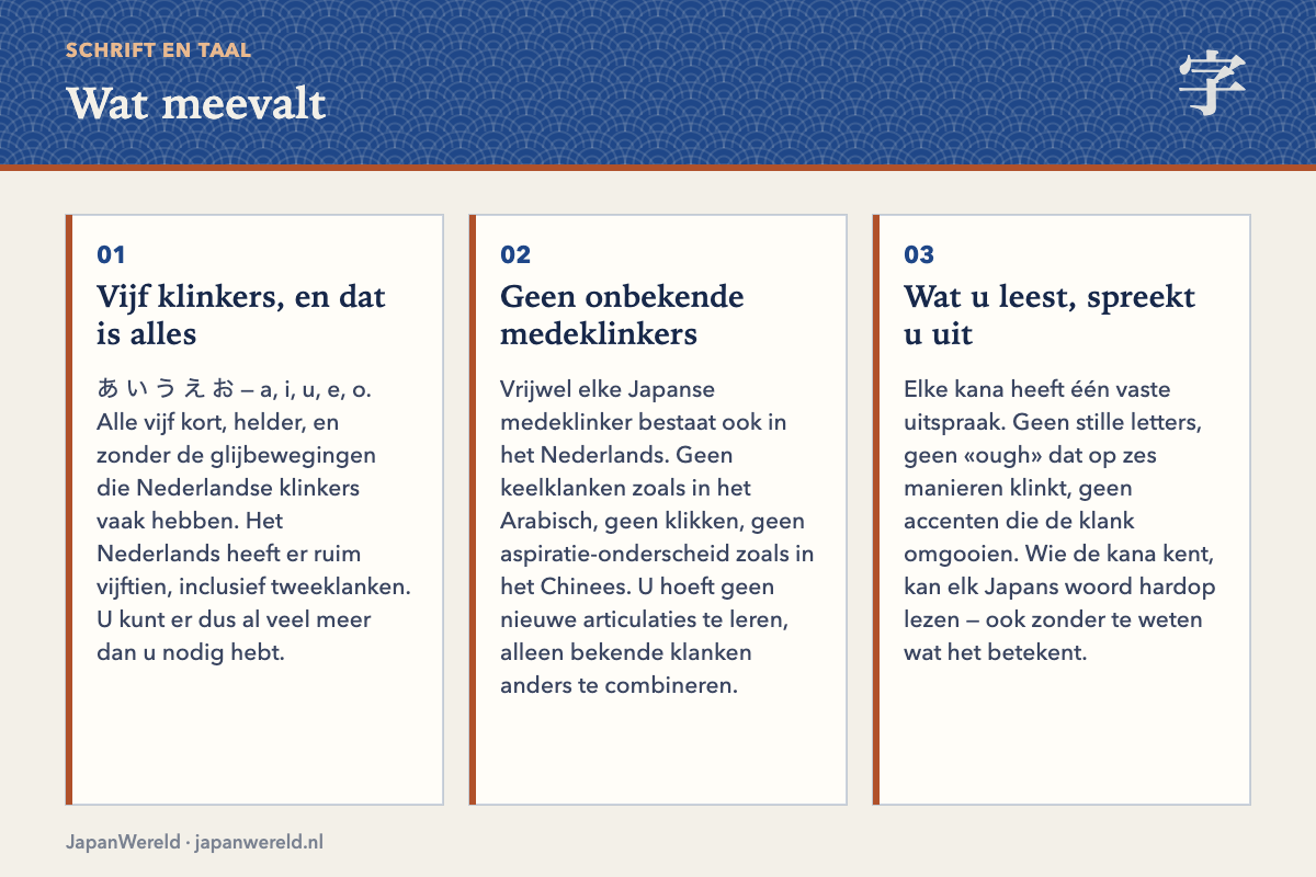 Wat meevalt Drie voordelen: vijf klinkers, geen onbekende medeklinkers, vaste klank per teken