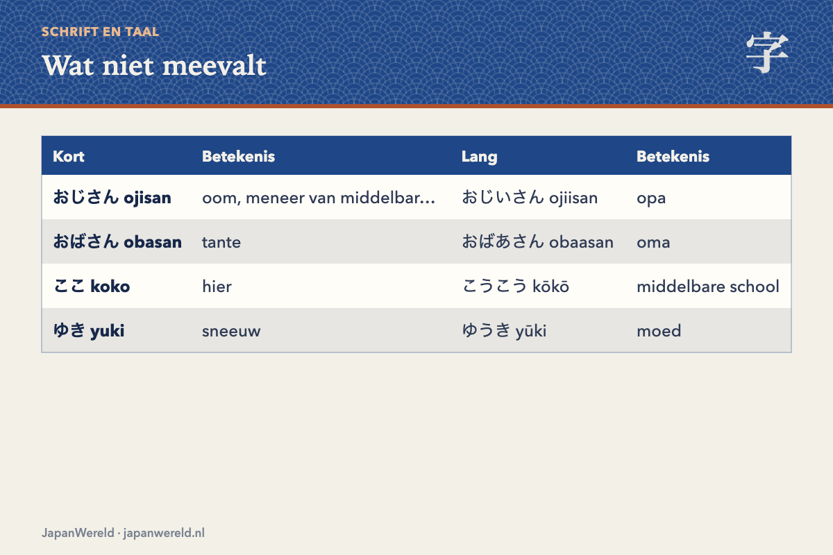 Wat niet meevalt Vier lastige punten: klinkerlengte, toonhoogte, de r, en weggevallen klinkers