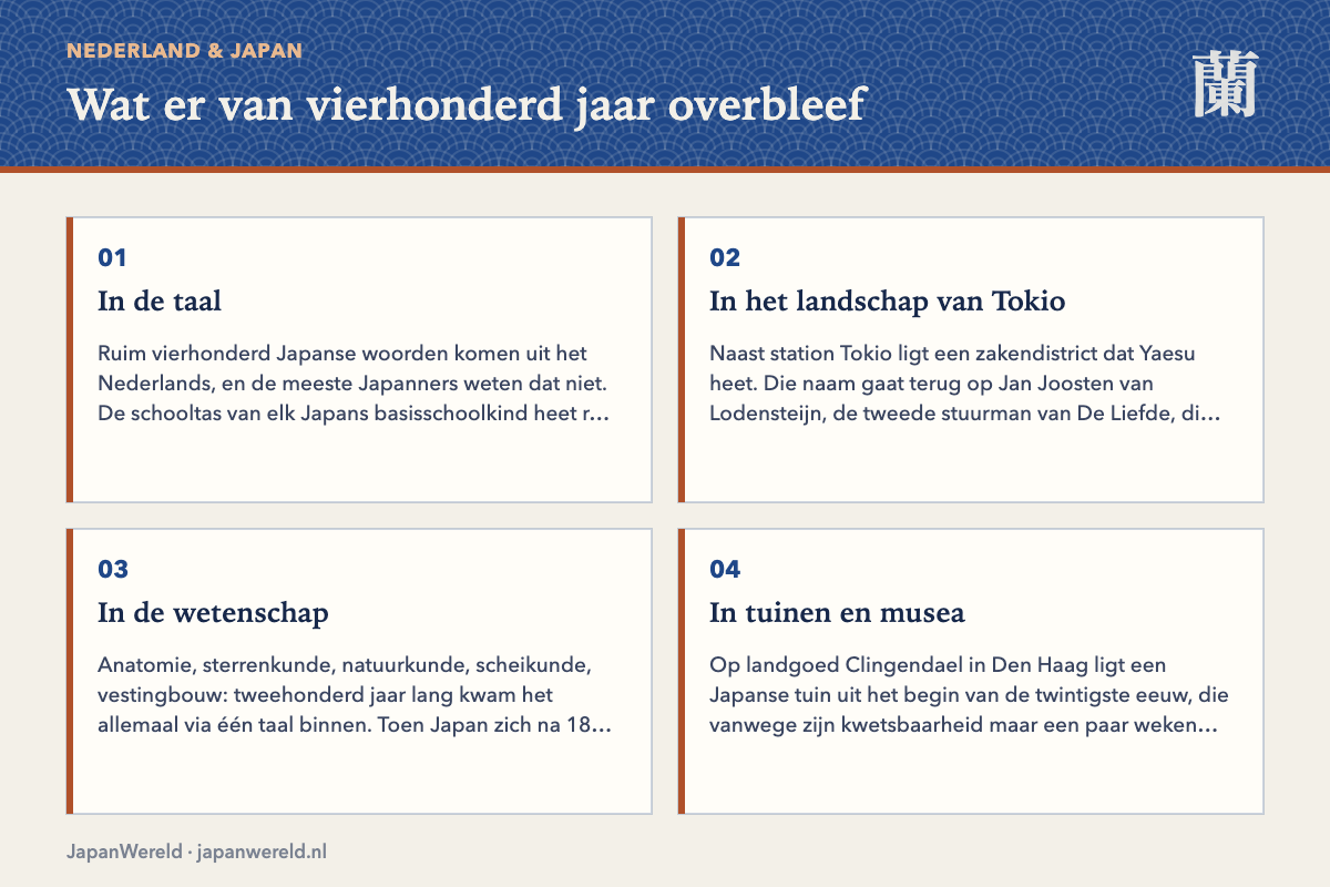 Vier categorieën sporen: taal, landschap, wetenschap en tuinen